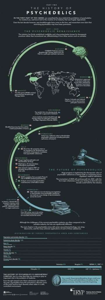 Visualizing The History Of Psychedelics (infographic) | The Aquarius Bus